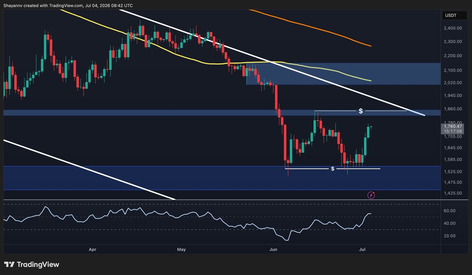Ethereum Price Prediction: Can ETH Break Its Downtrend and Target $2.2K?